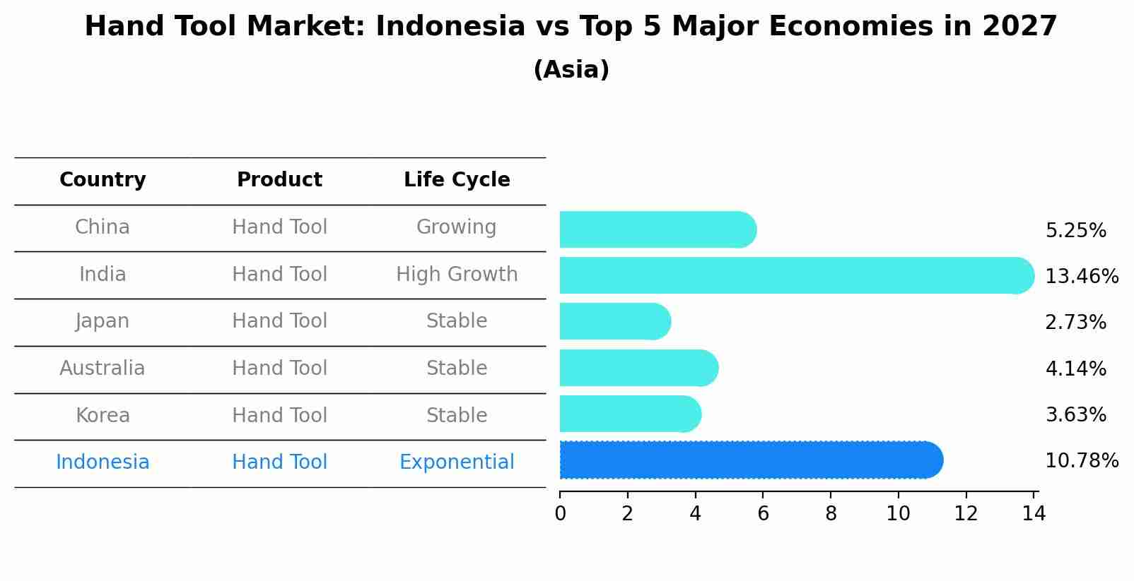 Hand Tool Market: Indonesia vs Top 5 Major Economies in 2027 (Asia)