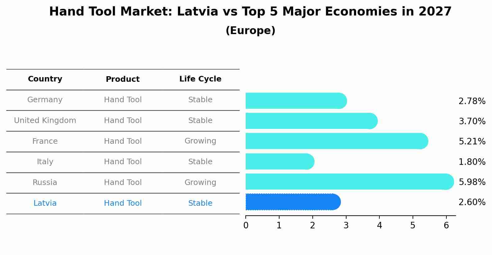 Hand Tool Market: Latvia vs Top 5 Major Economies in 2027 (Europe)