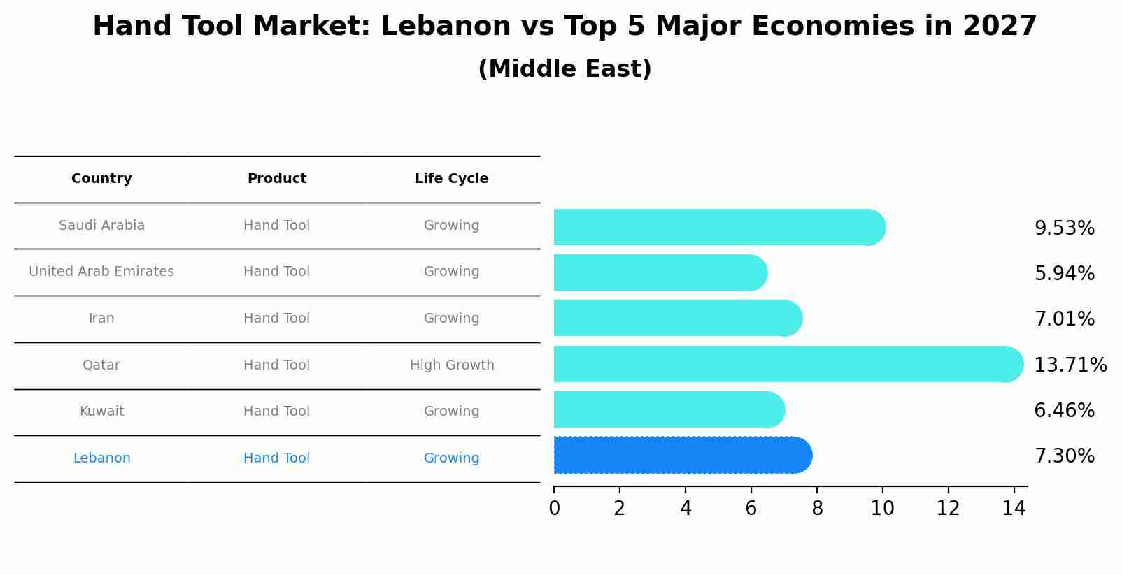 Hand Tool Market: Lebanon vs Top 5 Major Economies in 2027 (Middle East)