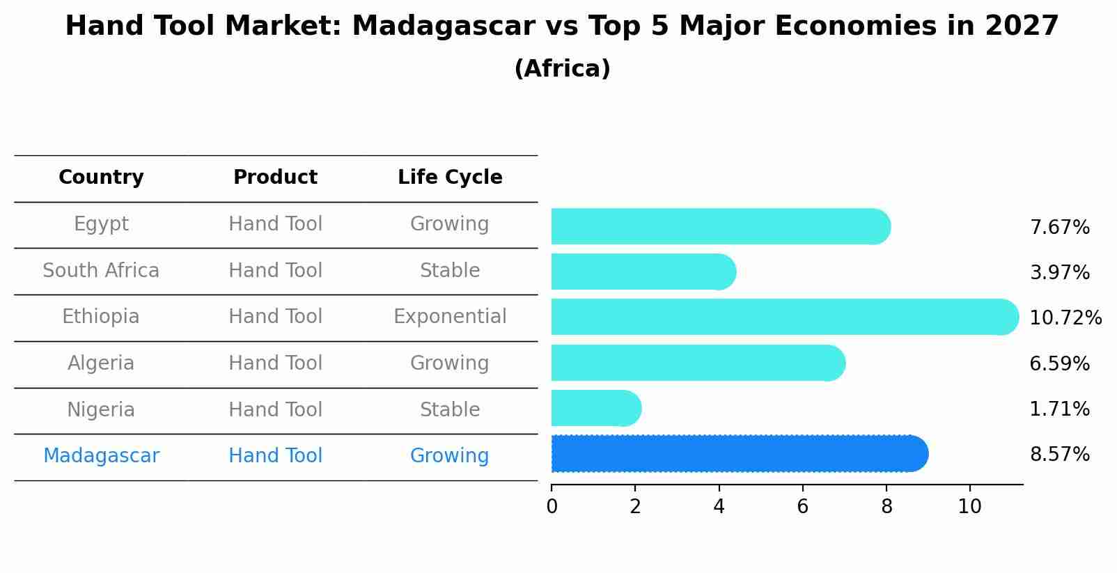 Hand Tool Market: Madagascar vs Top 5 Major Economies in 2027 (Africa)