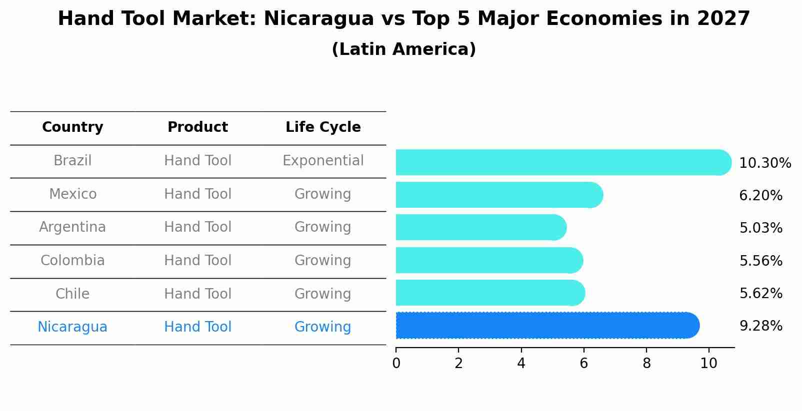 Hand Tool Market: Nicaragua vs Top 5 Major Economies in 2027 (Latin America)