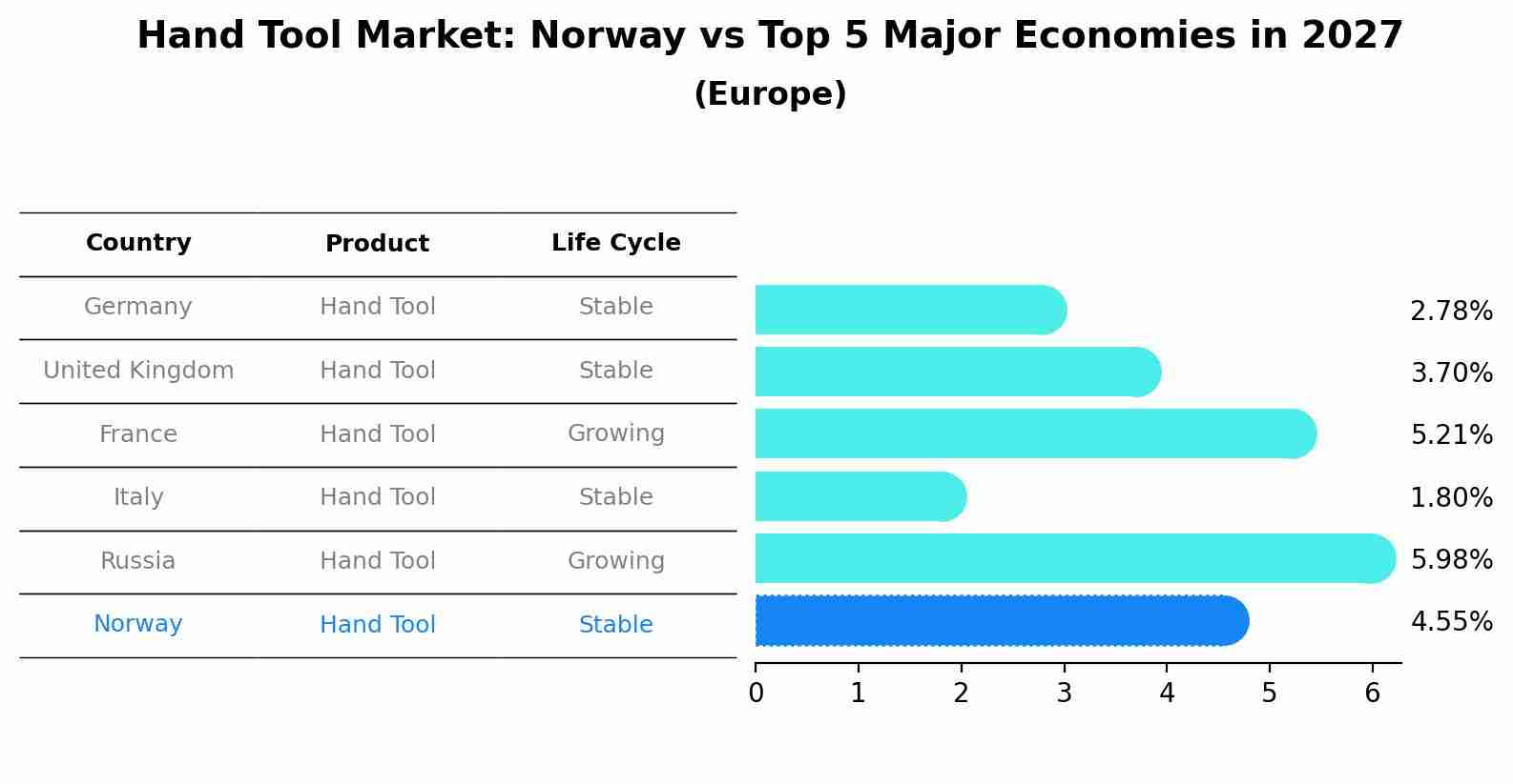 Hand Tool Market: Norway vs Top 5 Major Economies in 2027 (Europe)