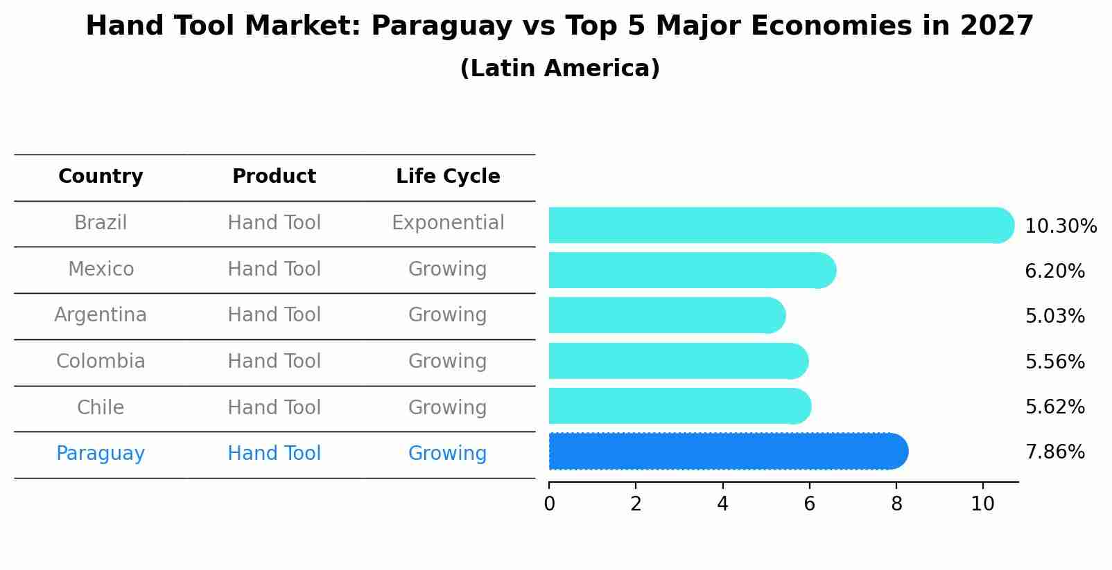 Hand Tool Market: Paraguay vs Top 5 Major Economies in 2027 (Latin America)
