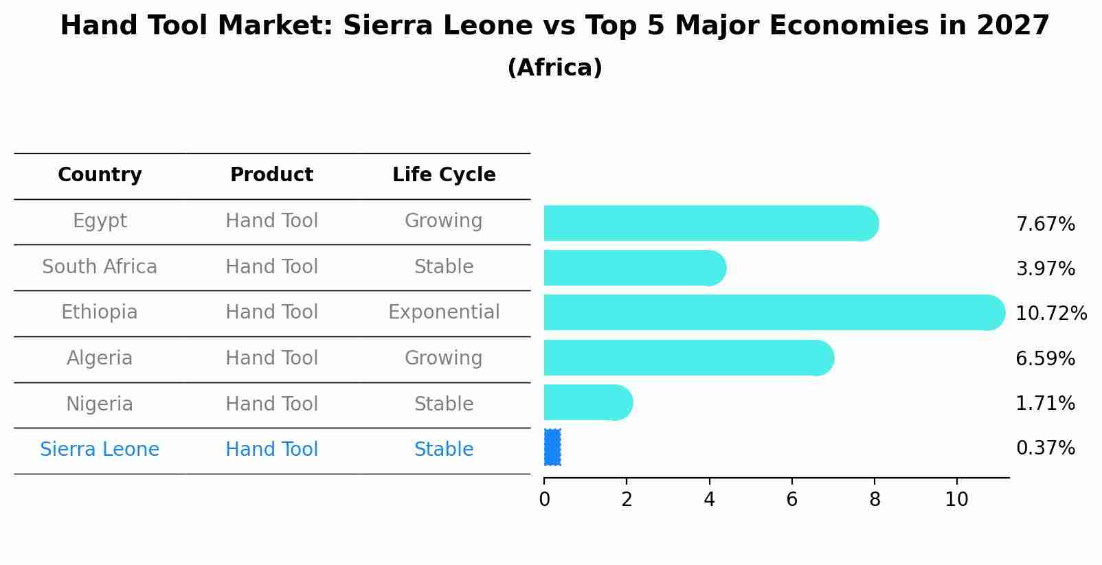 Hand Tool Market: Sierra Leone vs Top 5 Major Economies in 2027 (Africa)