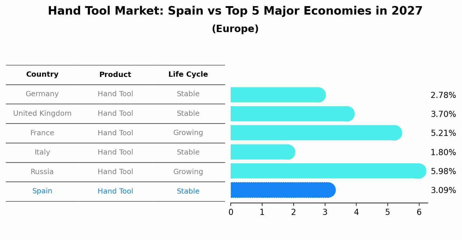Hand Tool Market: Spain vs Top 5 Major Economies in 2027 (Europe)