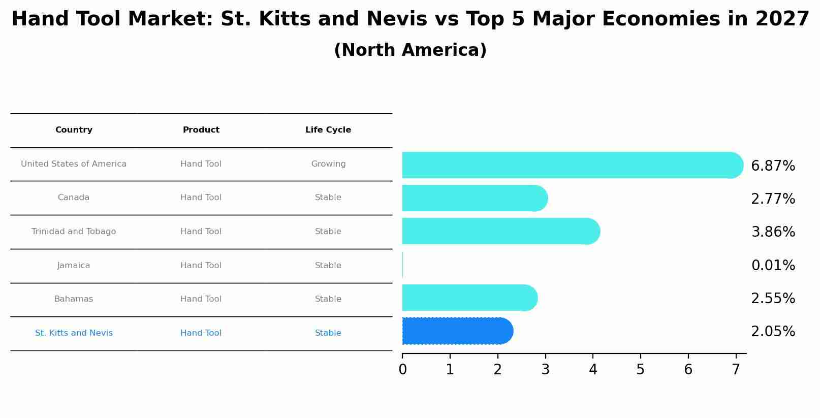 Hand Tool Market: St. Kitts and Nevis vs Top 5 Major Economies in 2027 (North America)