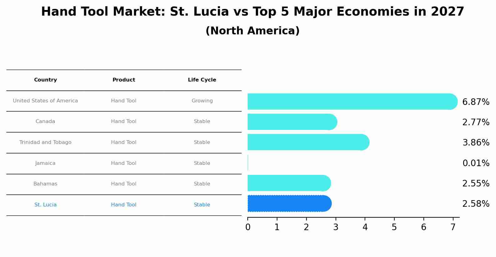 Hand Tool Market: St. Lucia vs Top 5 Major Economies in 2027 (North America)