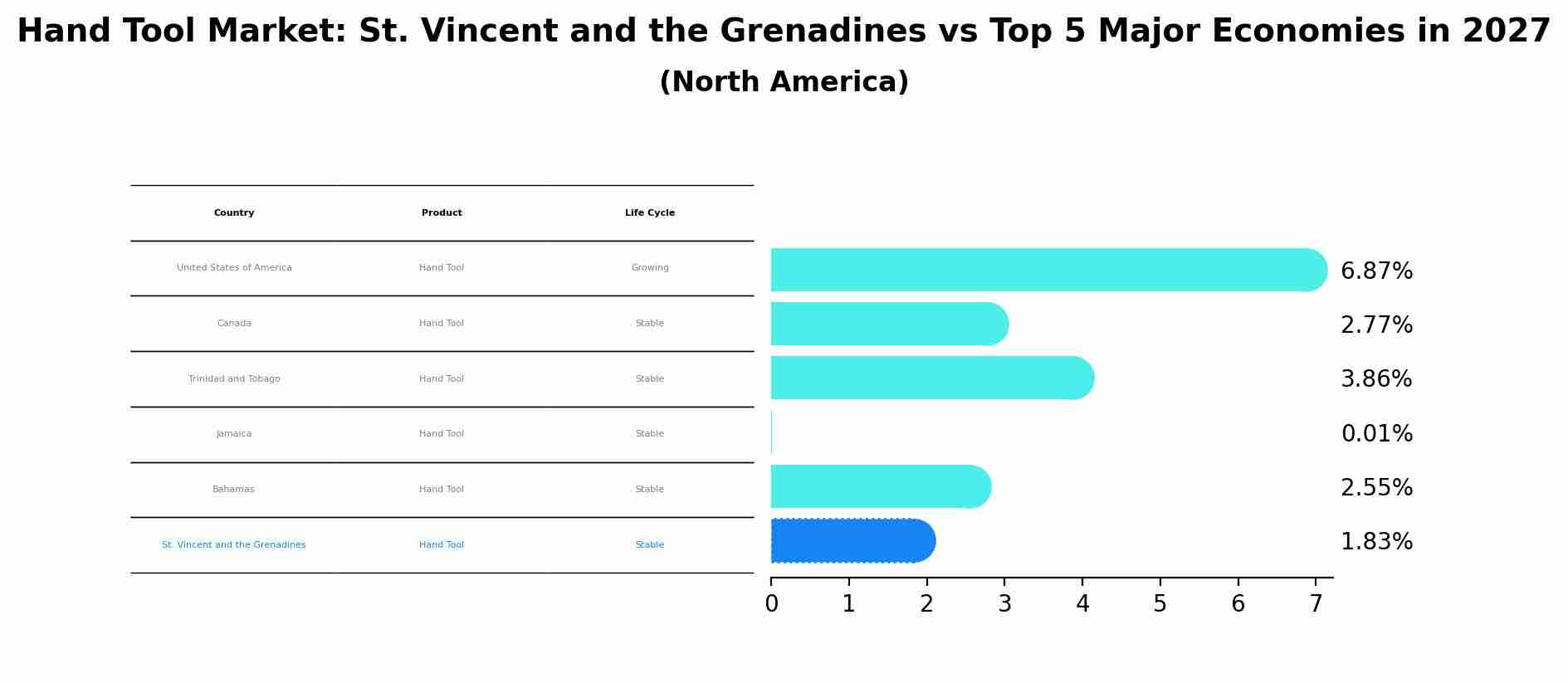 Hand Tool Market: St. Vincent and the Grenadines vs Top 5 Major Economies in 2027 (North America)