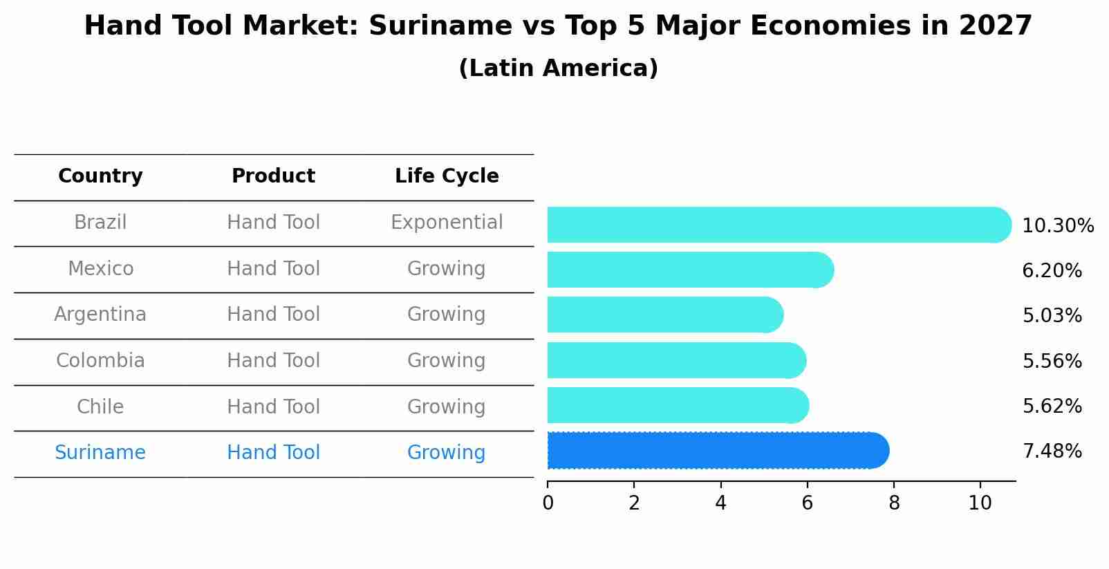 Hand Tool Market: Suriname vs Top 5 Major Economies in 2027 (Latin America)