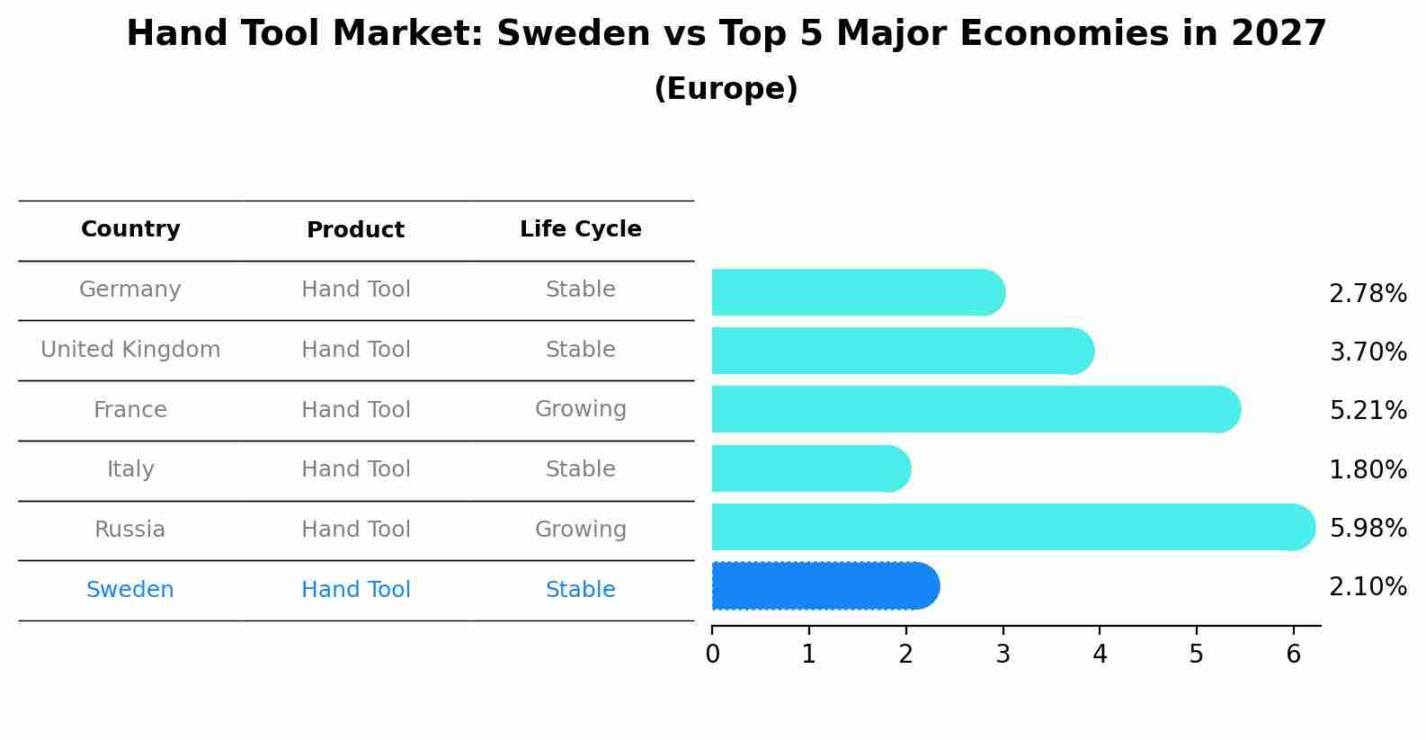 Hand Tool Market: Sweden vs Top 5 Major Economies in 2027 (Europe)