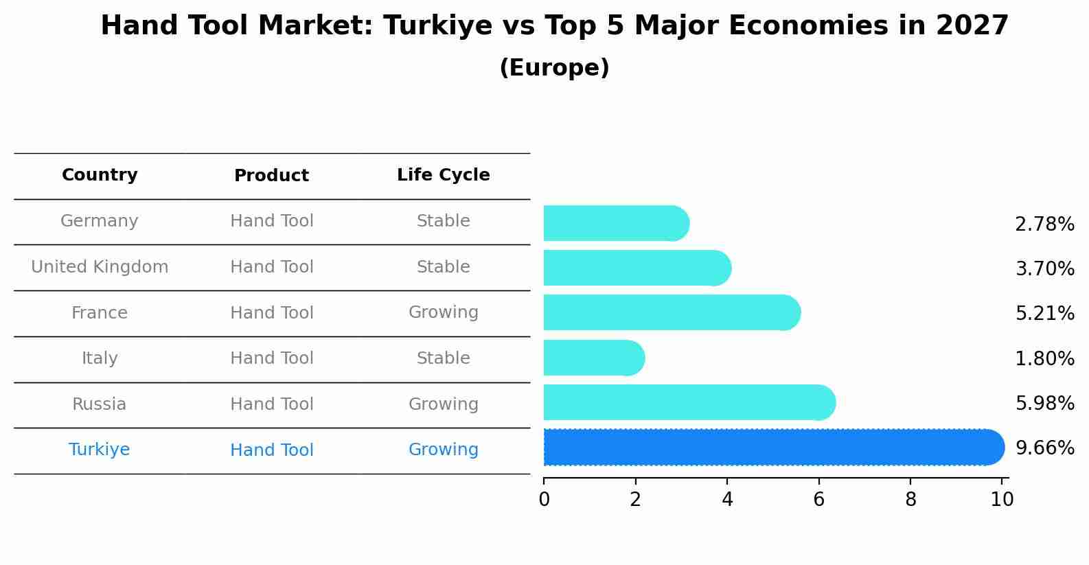 Hand Tool Market: Turkiye vs Top 5 Major Economies in 2027 (Europe)