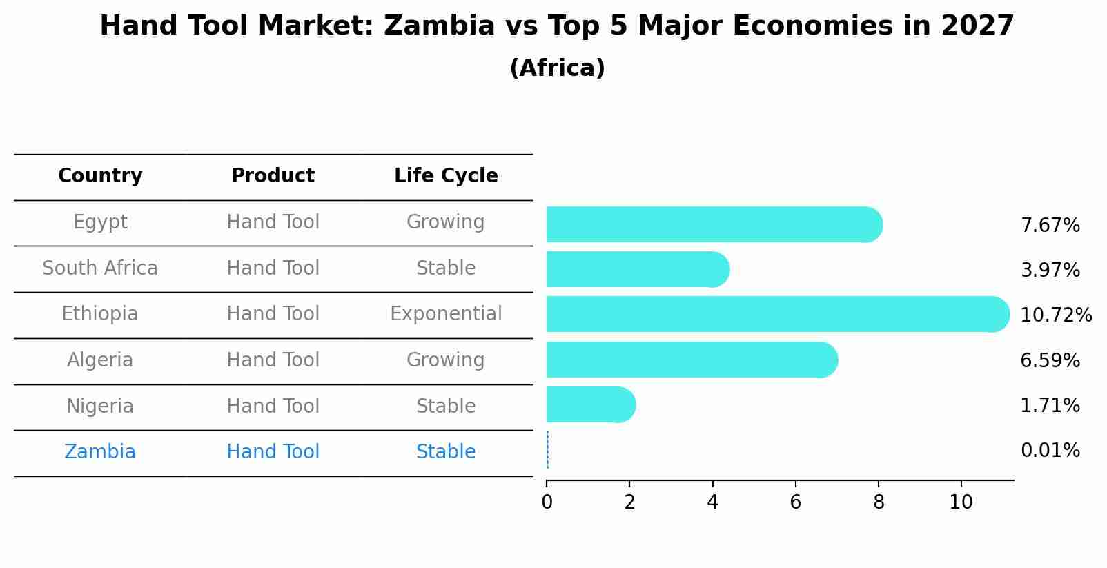 Hand Tool Market: Zambia vs Top 5 Major Economies in 2027 (Africa)