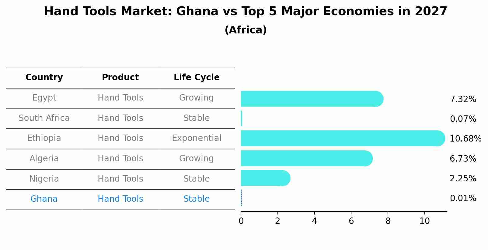 Hand Tools Market: Ghana vs Top 5 Major Economies in 2027 (Africa)