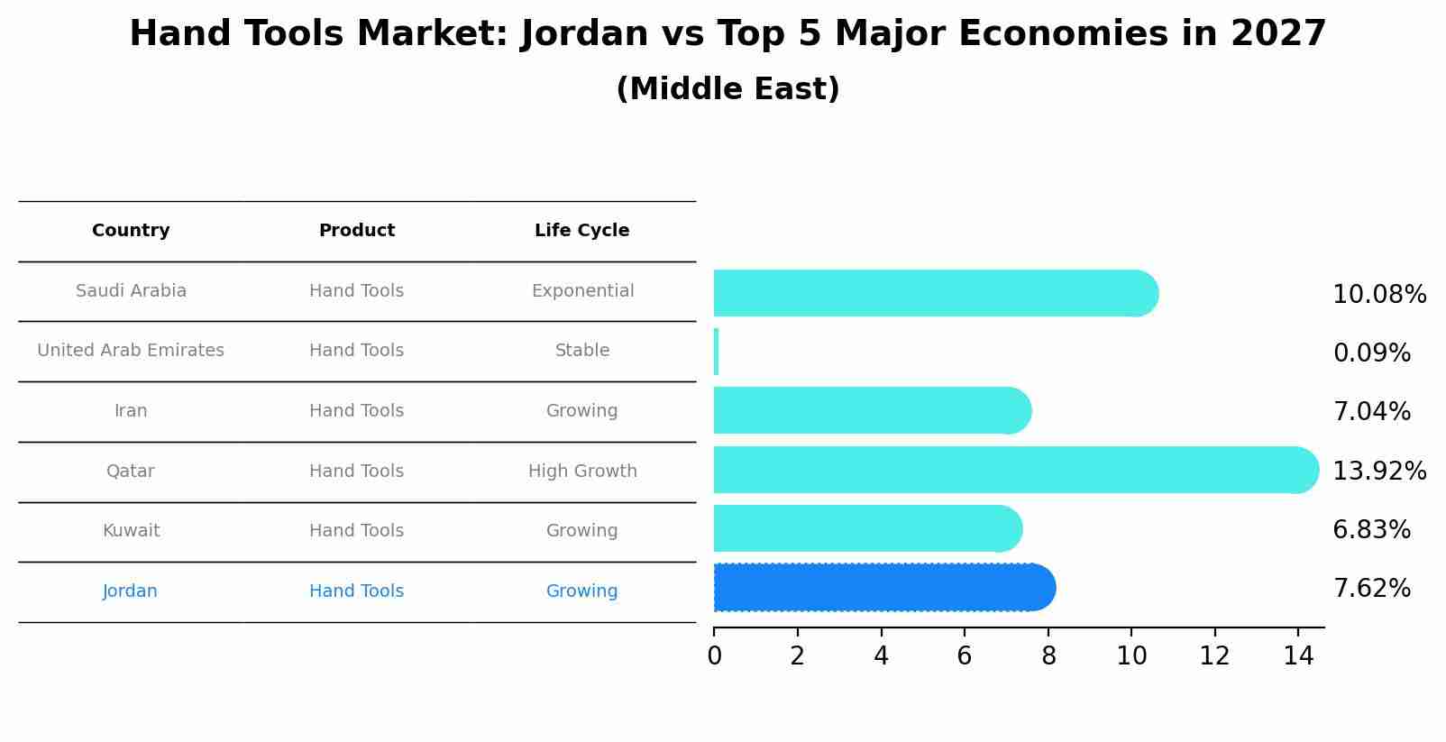 Hand Tools Market: Jordan vs Top 5 Major Economies in 2027 (Middle East)