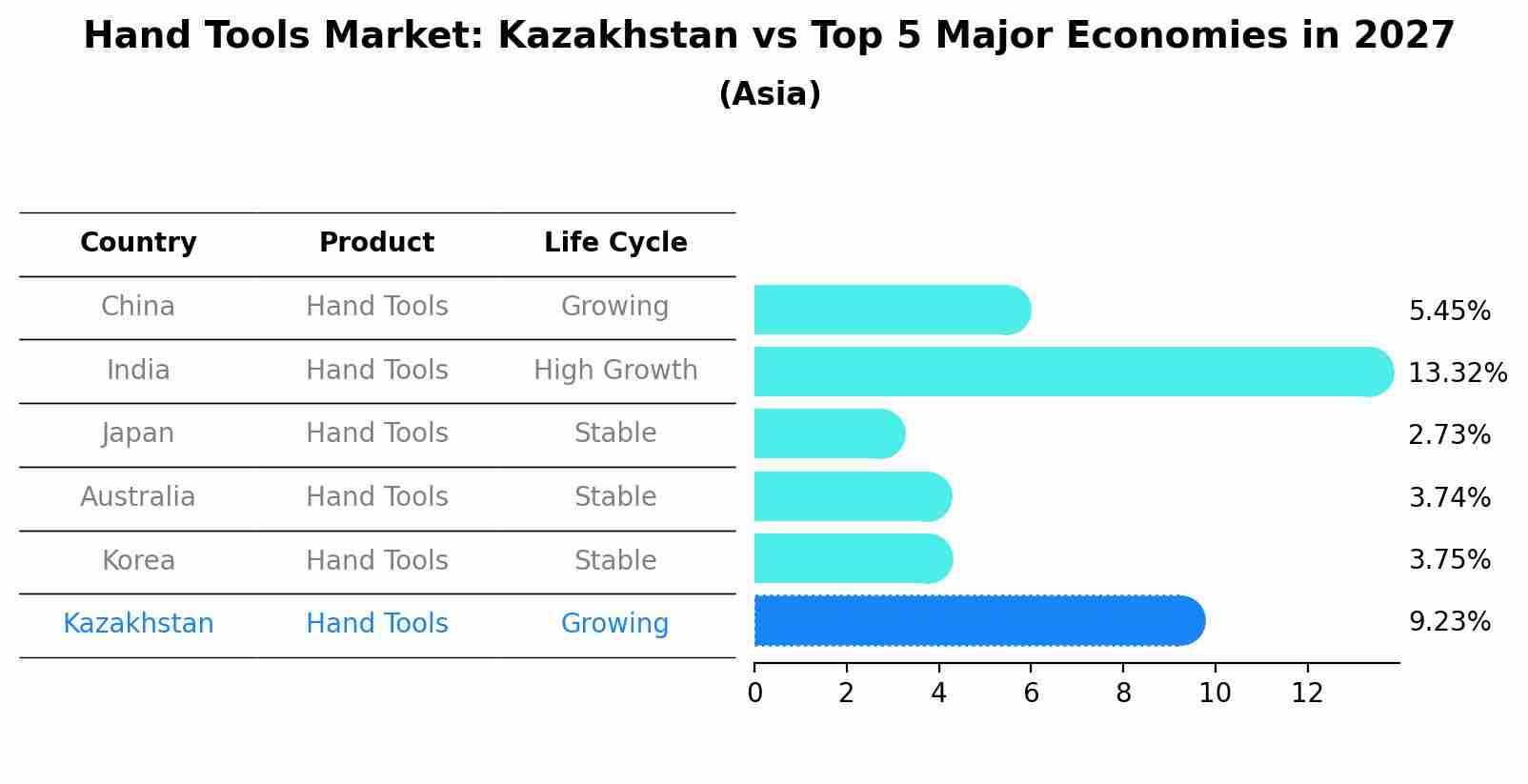 Hand Tools Market: Kazakhstan vs Top 5 Major Economies in 2027 (Asia)