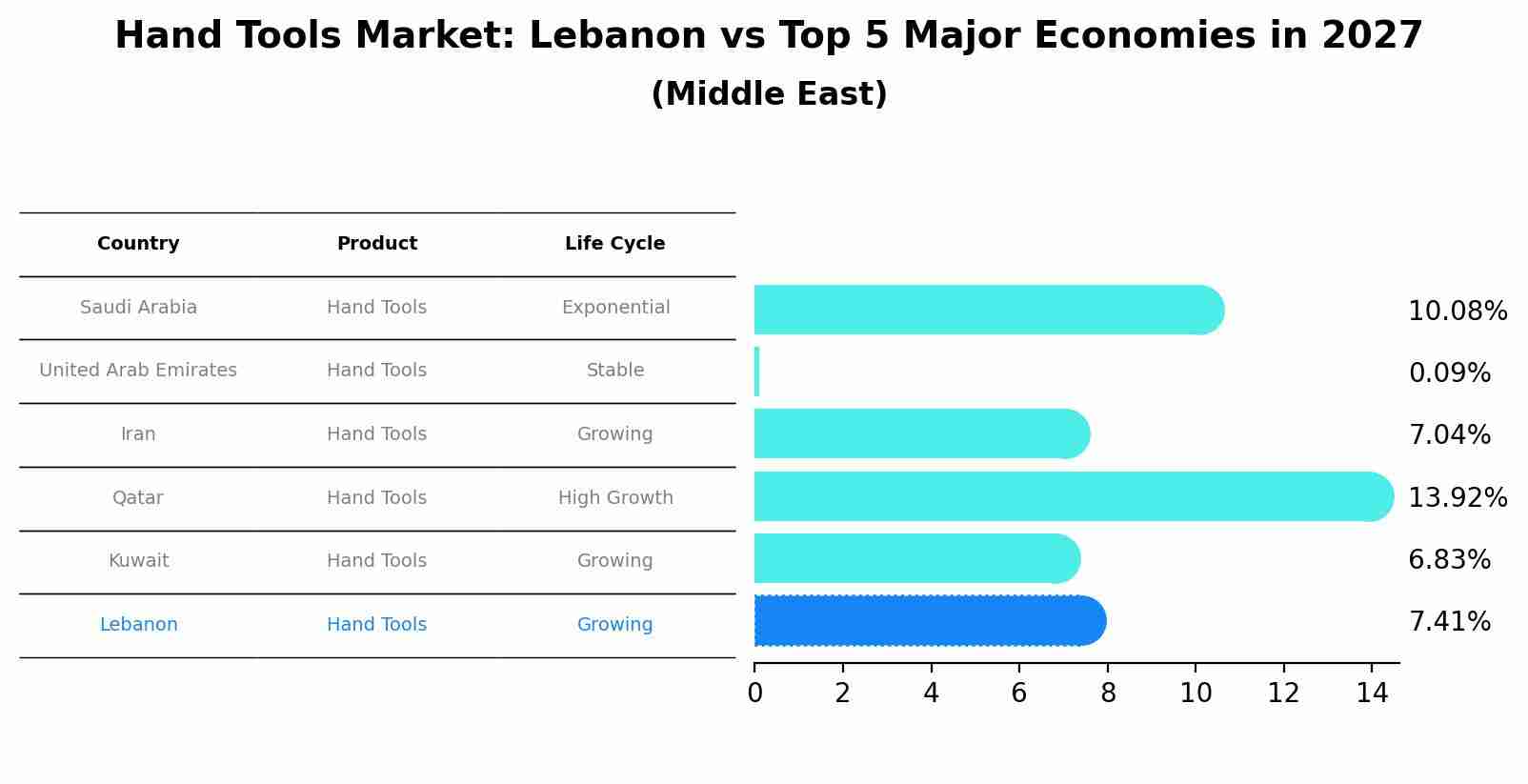 Hand Tools Market: Lebanon vs Top 5 Major Economies in 2027 (Middle East)