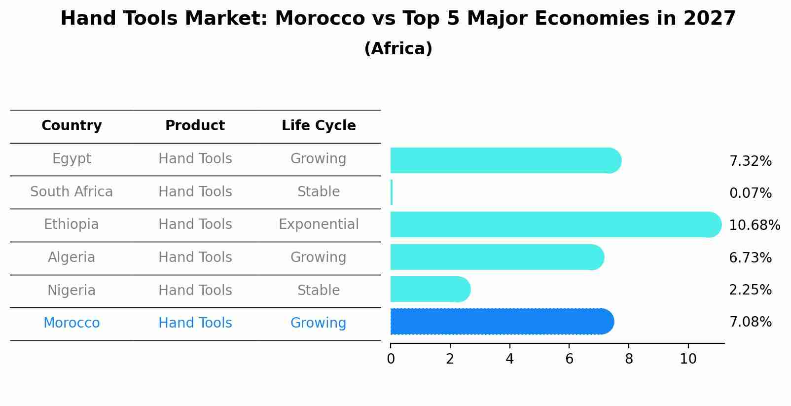 Hand Tools Market: Morocco vs Top 5 Major Economies in 2027 (Africa)