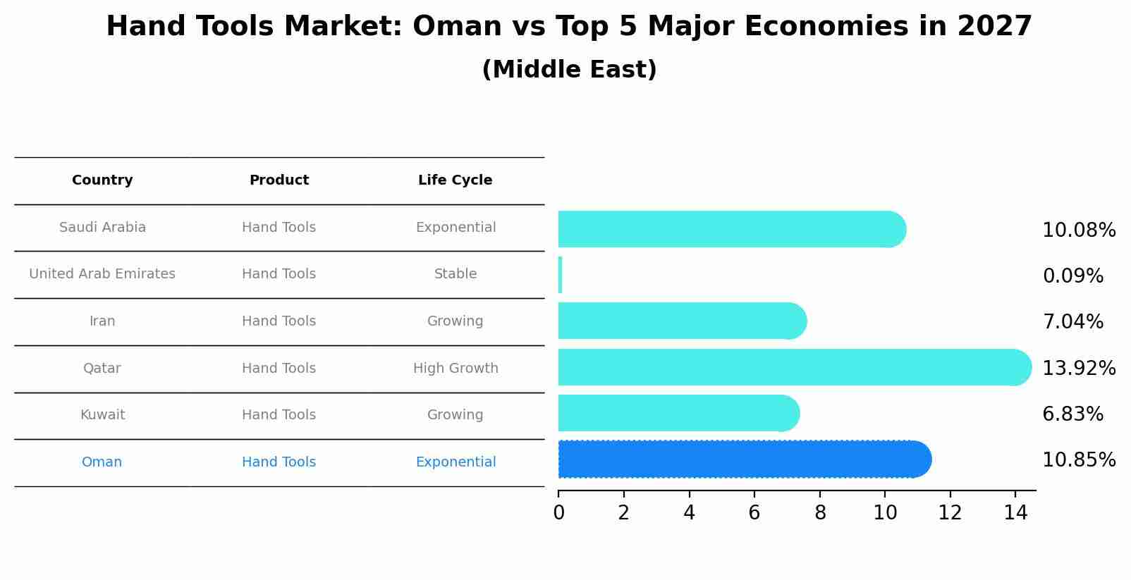 Hand Tools Market: Oman vs Top 5 Major Economies in 2027 (Middle East)