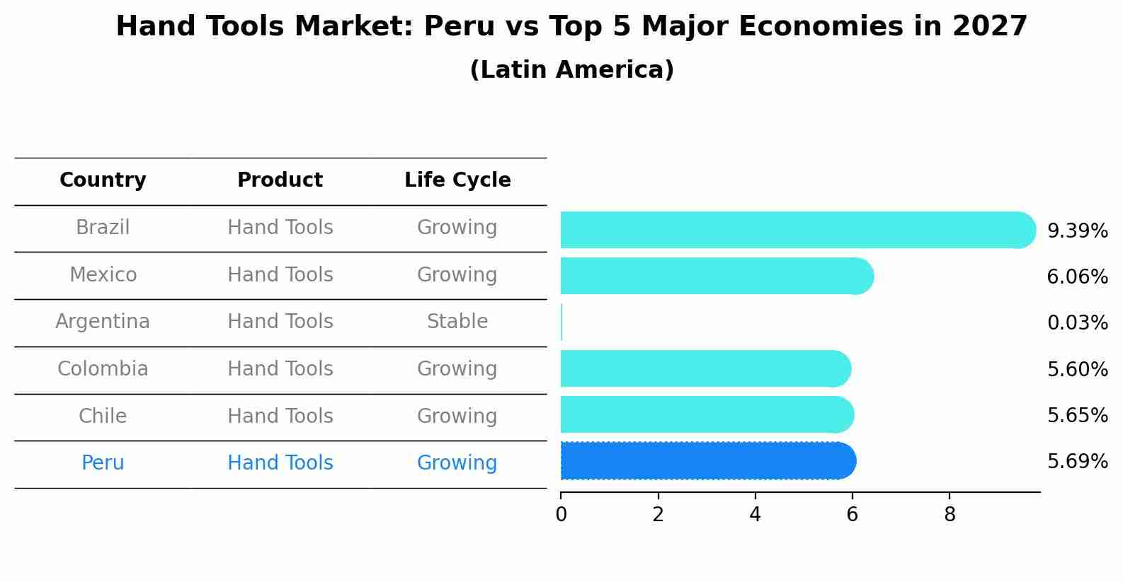 Hand Tools Market: Peru vs Top 5 Major Economies in 2027 (Latin America)