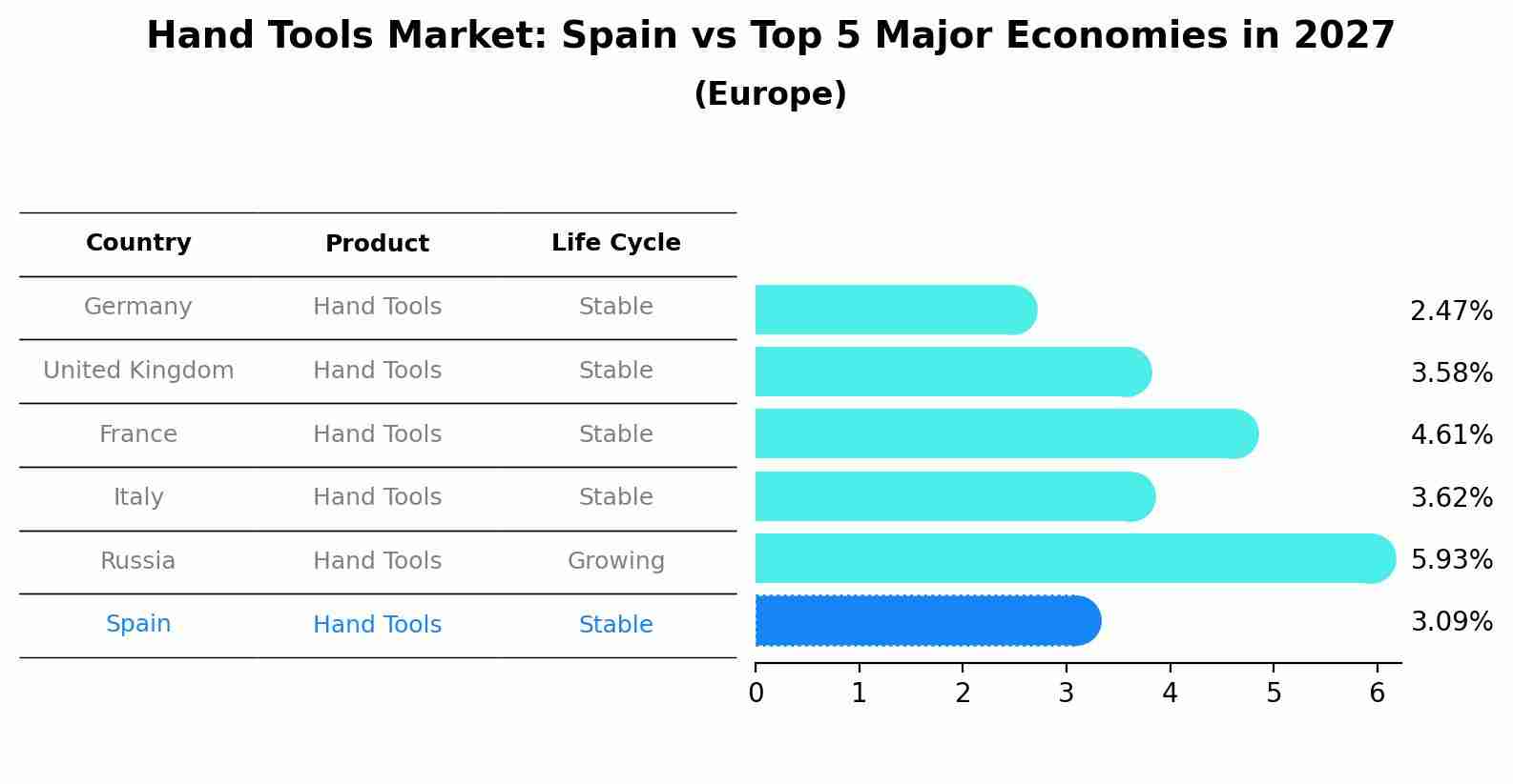 Hand Tools Market: Spain vs Top 5 Major Economies in 2027 (Europe)