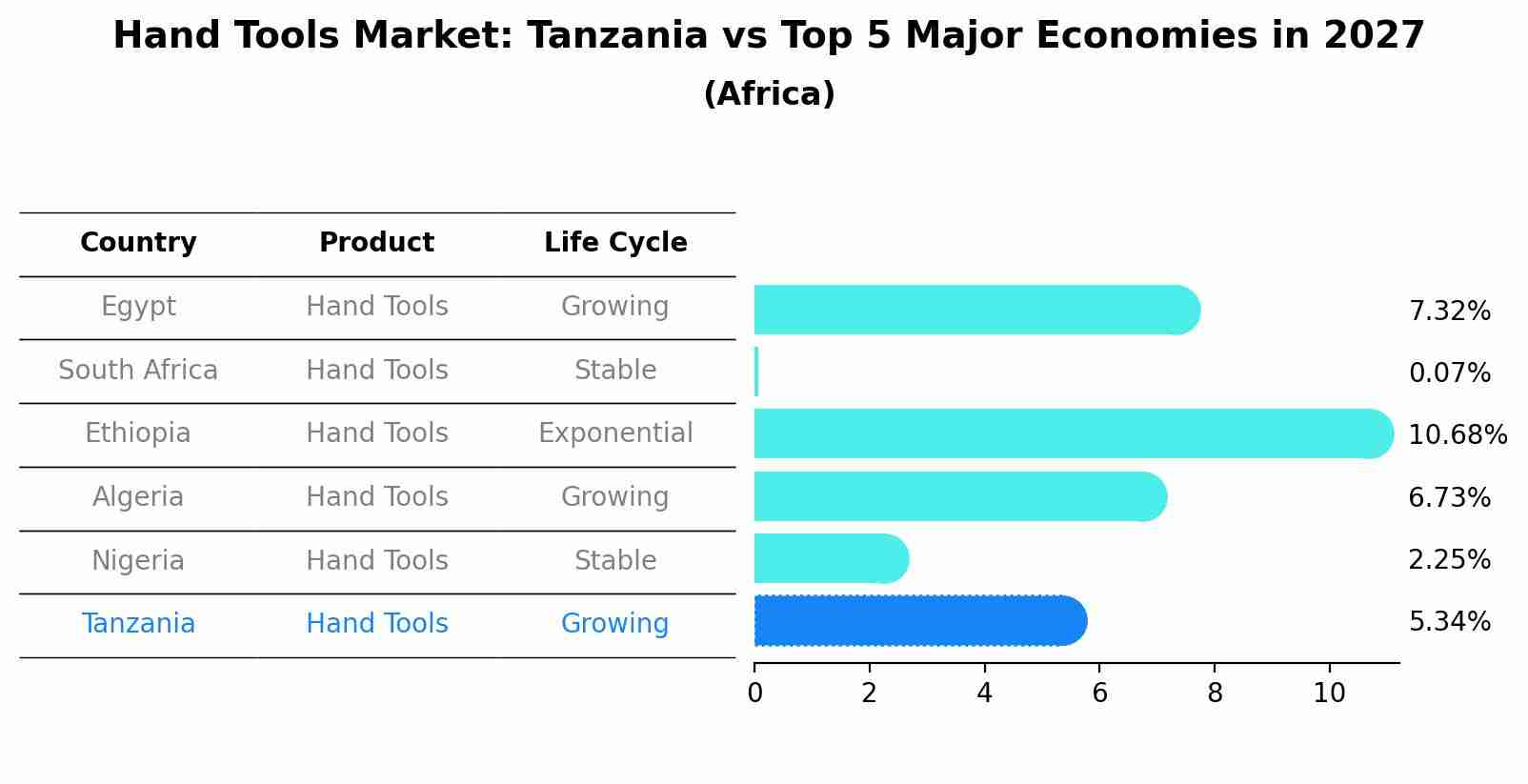 Hand Tools Market: Tanzania vs Top 5 Major Economies in 2027 (Africa)