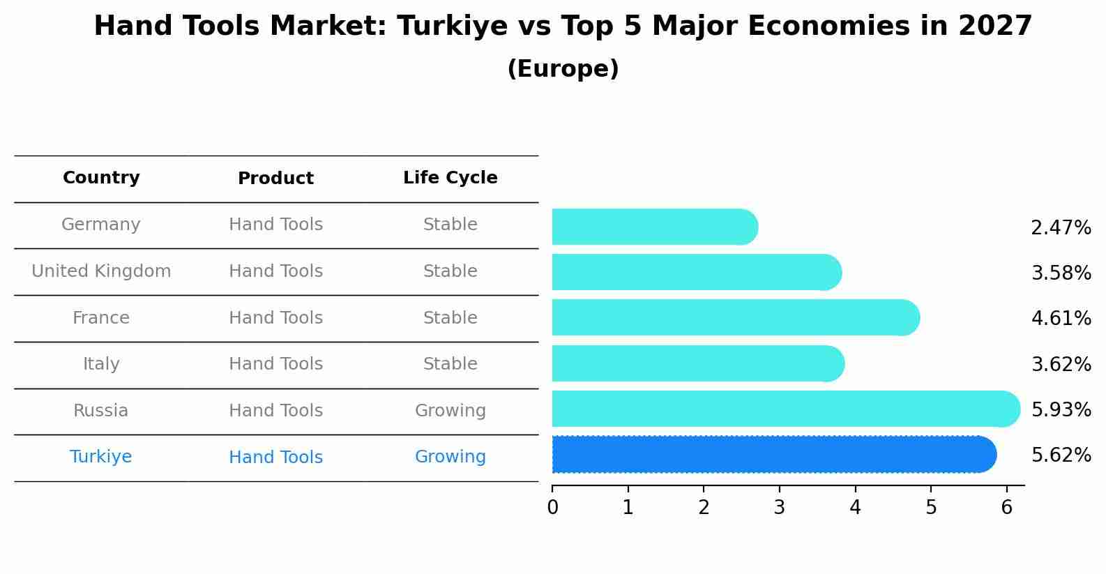 Hand Tools Market: Turkiye vs Top 5 Major Economies in 2027 (Europe)