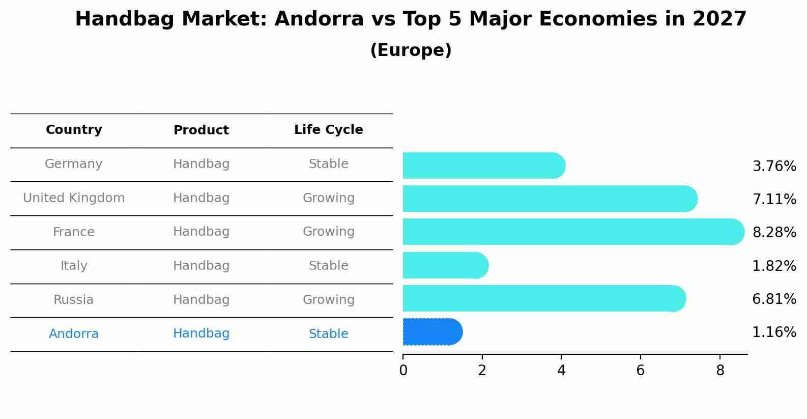 Handbag Market: Andorra vs Top 5 Major Economies in 2027 (Europe)