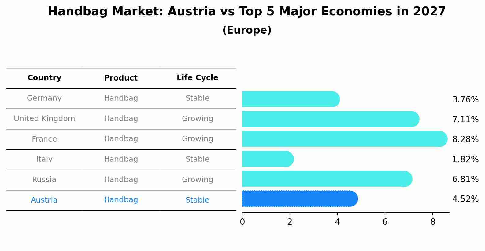 Handbag Market: Austria vs Top 5 Major Economies in 2027 (Europe)