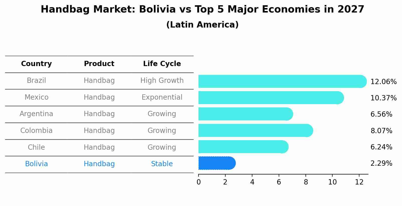 Handbag Market: Bolivia vs Top 5 Major Economies in 2027 (Latin America)