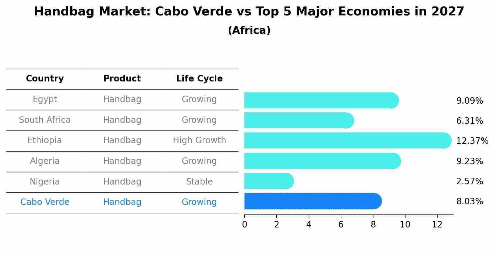 Handbag Market: Cabo Verde vs Top 5 Major Economies in 2027 (Africa)