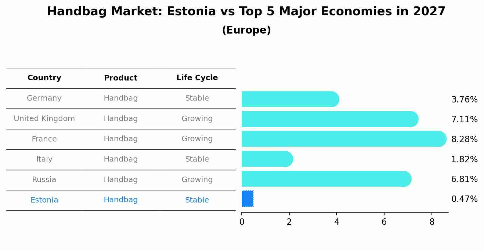 Handbag Market: Estonia vs Top 5 Major Economies in 2027 (Europe)