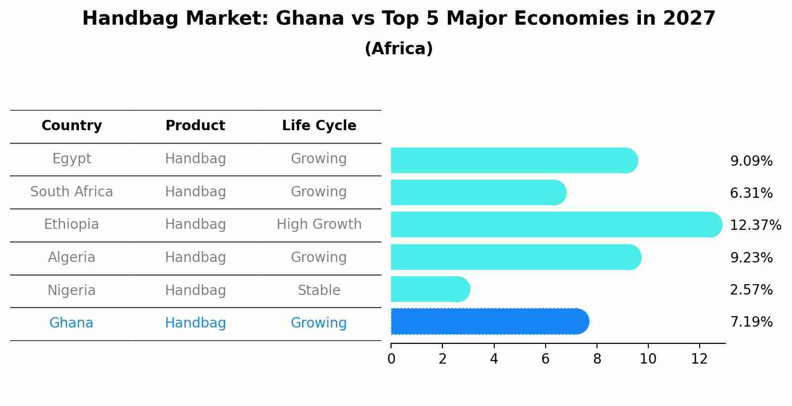 Handbag Market: Ghana vs Top 5 Major Economies in 2027 (Africa)