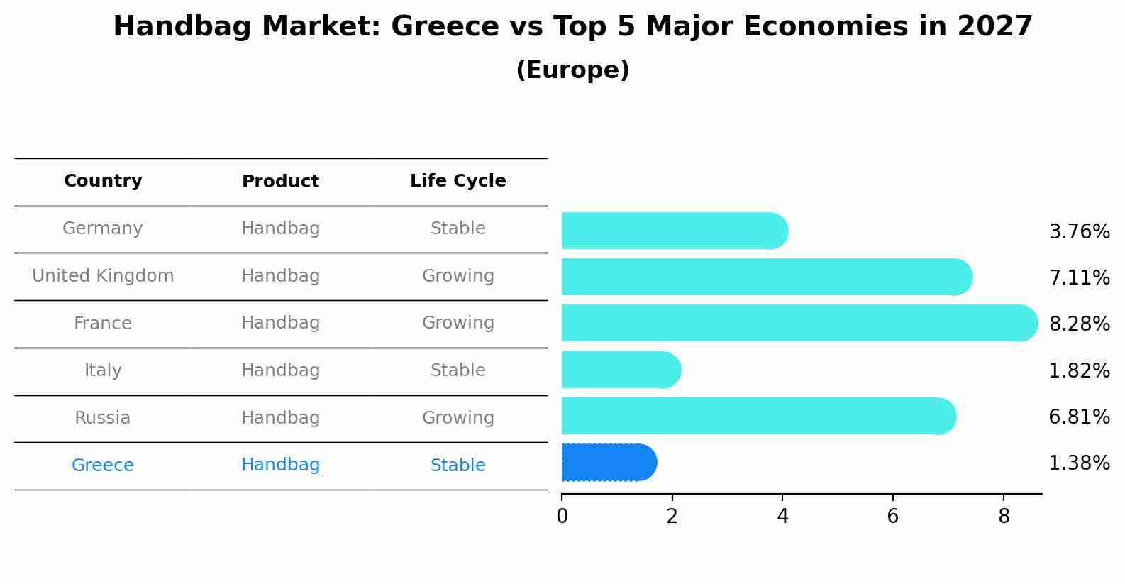 Handbag Market: Greece vs Top 5 Major Economies in 2027 (Europe)
