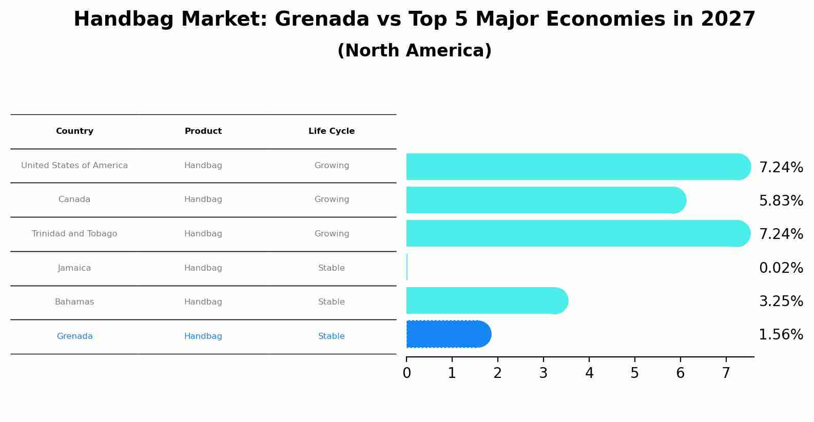Handbag Market: Grenada vs Top 5 Major Economies in 2027 (North America)
