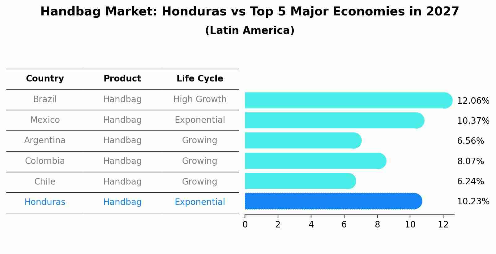 Handbag Market: Honduras vs Top 5 Major Economies in 2027 (Latin America)