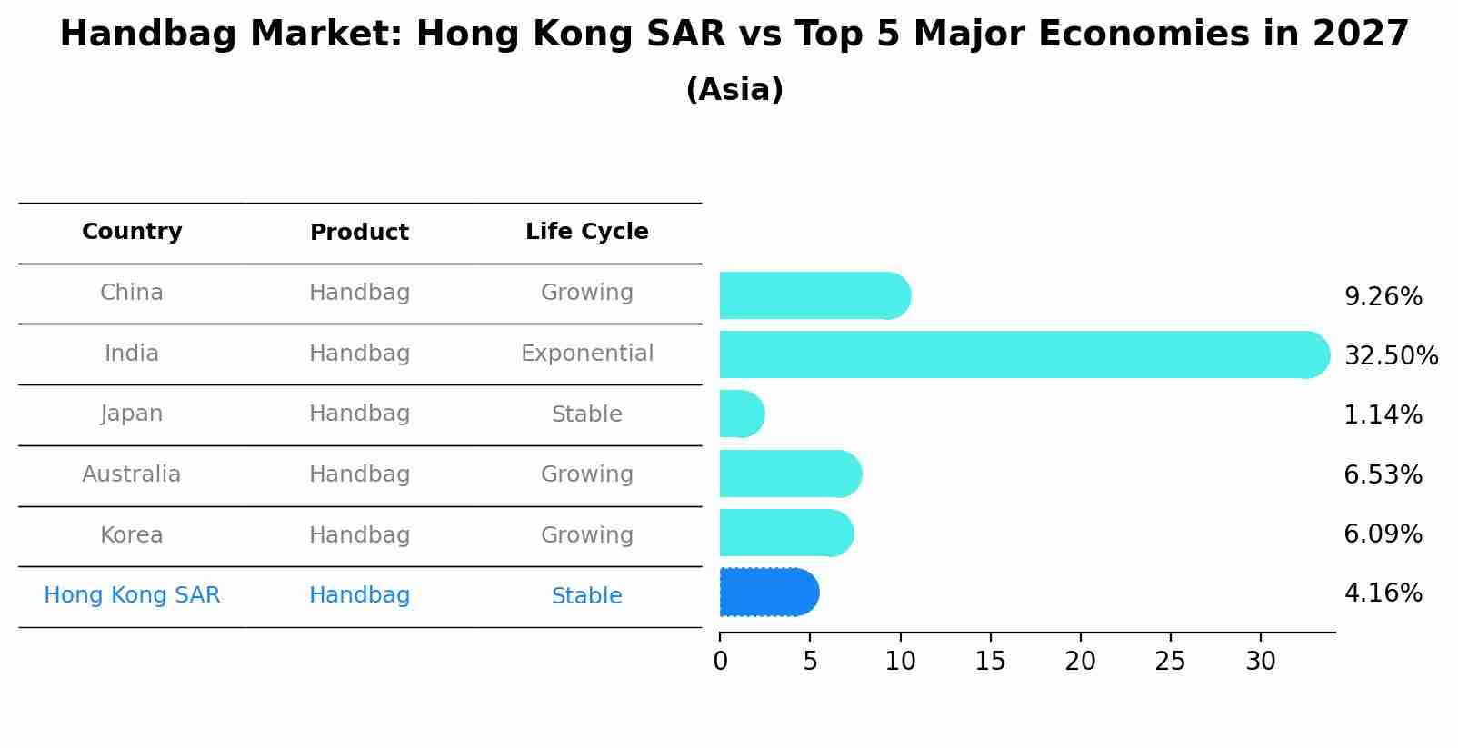 Handbag Market: Hong Kong SAR vs Top 5 Major Economies in 2027 (Asia)