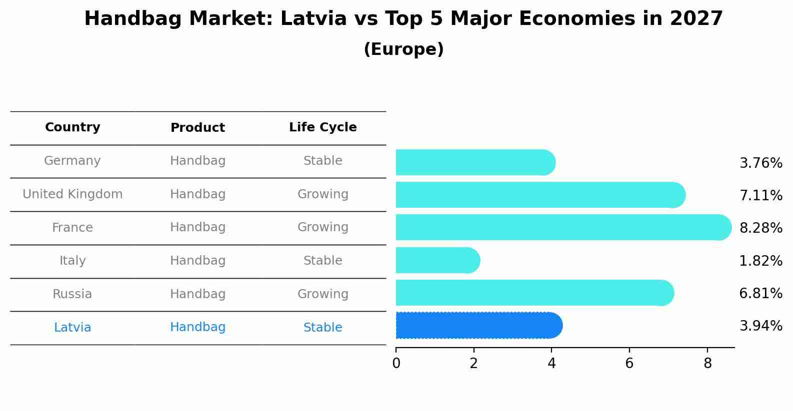 Handbag Market: Latvia vs Top 5 Major Economies in 2027 (Europe)