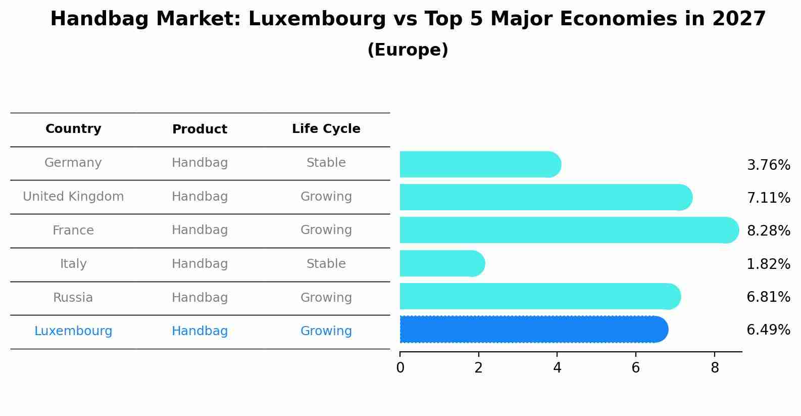 Handbag Market: Luxembourg vs Top 5 Major Economies in 2027 (Europe)