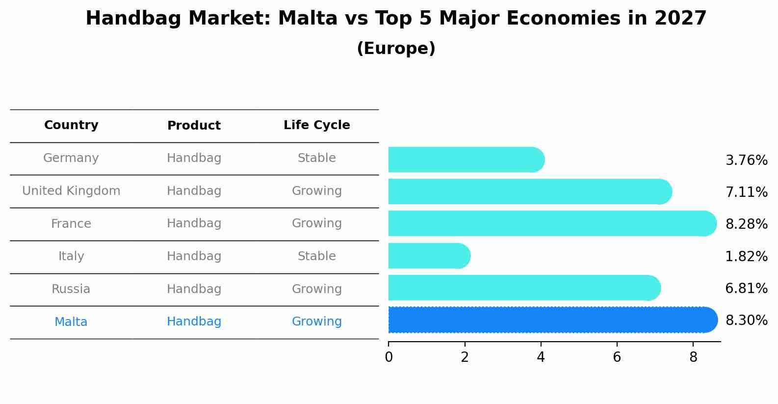 Handbag Market: Malta vs Top 5 Major Economies in 2027 (Europe)