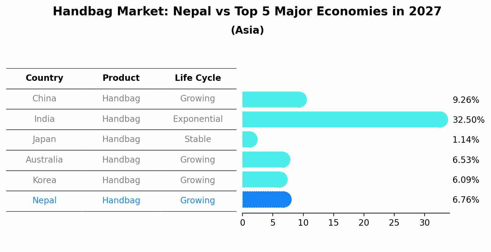 Handbag Market: Nepal vs Top 5 Major Economies in 2027 (Asia)