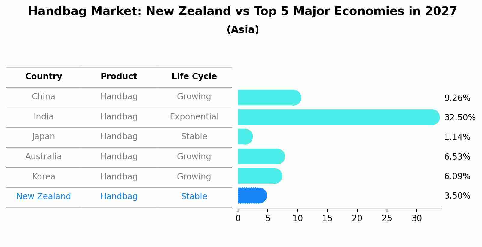 Handbag Market: New Zealand vs Top 5 Major Economies in 2027 (Asia)