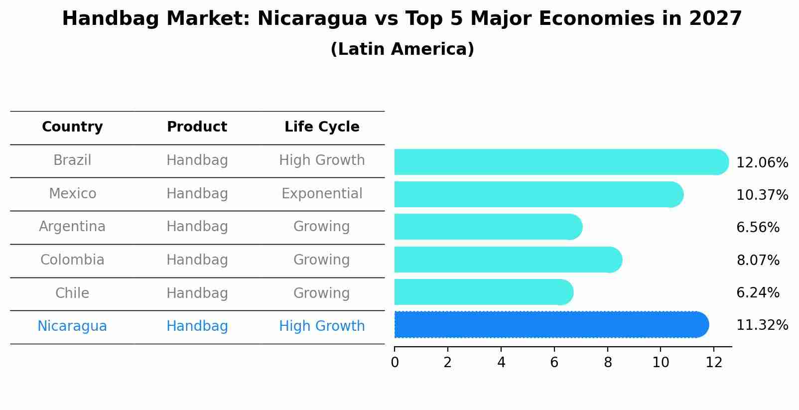 Handbag Market: Nicaragua vs Top 5 Major Economies in 2027 (Latin America)