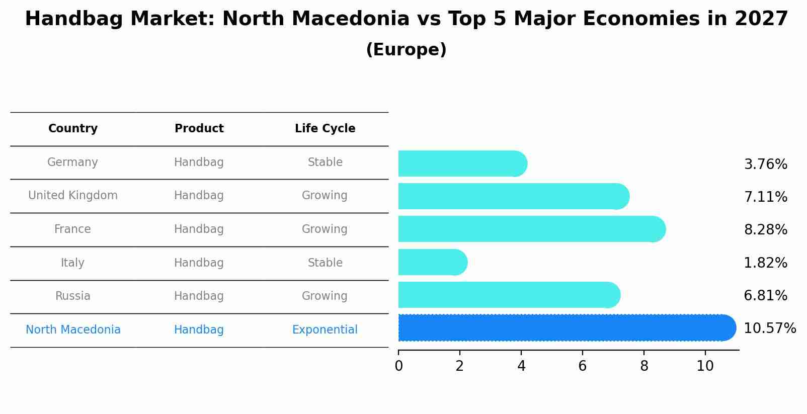 Handbag Market: North Macedonia vs Top 5 Major Economies in 2027 (Europe)