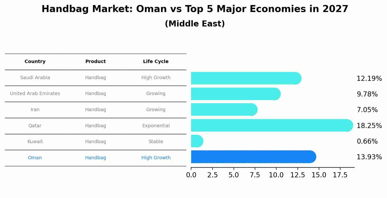 Handbag Market: Oman vs Top 5 Major Economies in 2027 (Middle East)