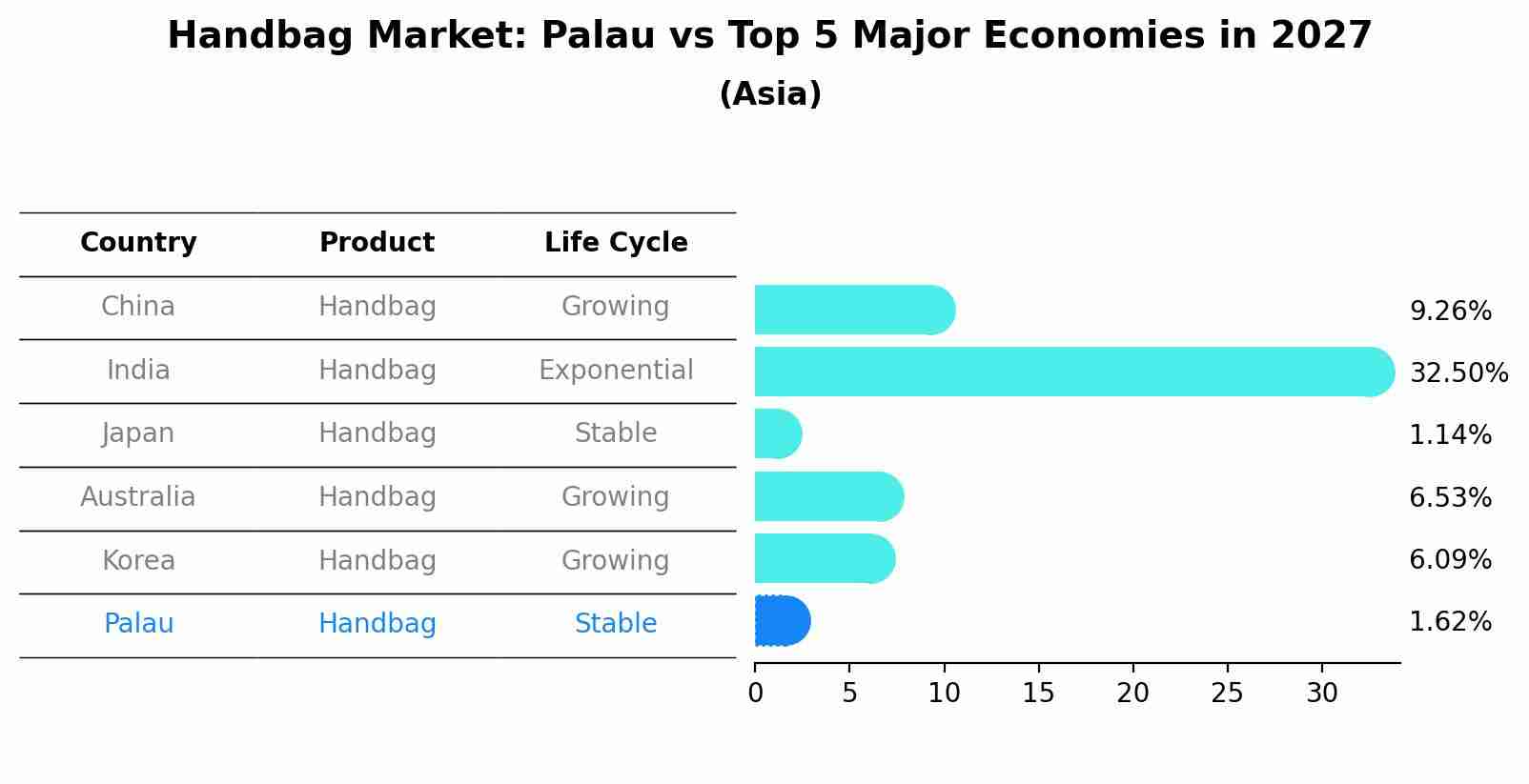 Handbag Market: Palau vs Top 5 Major Economies in 2027 (Asia)