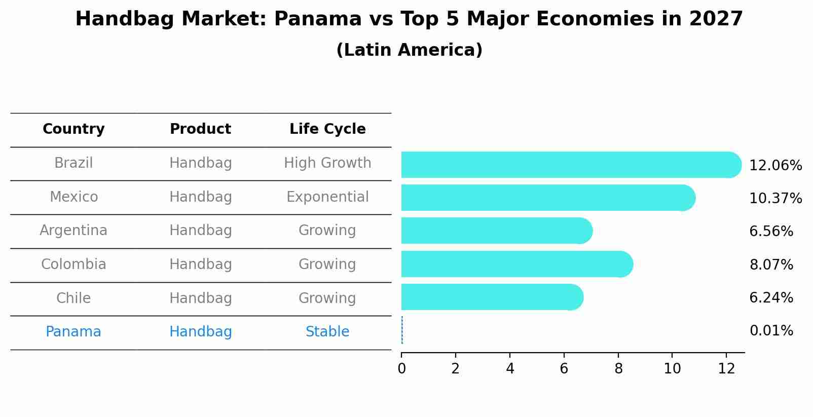 Handbag Market: Panama vs Top 5 Major Economies in 2027 (Latin America)