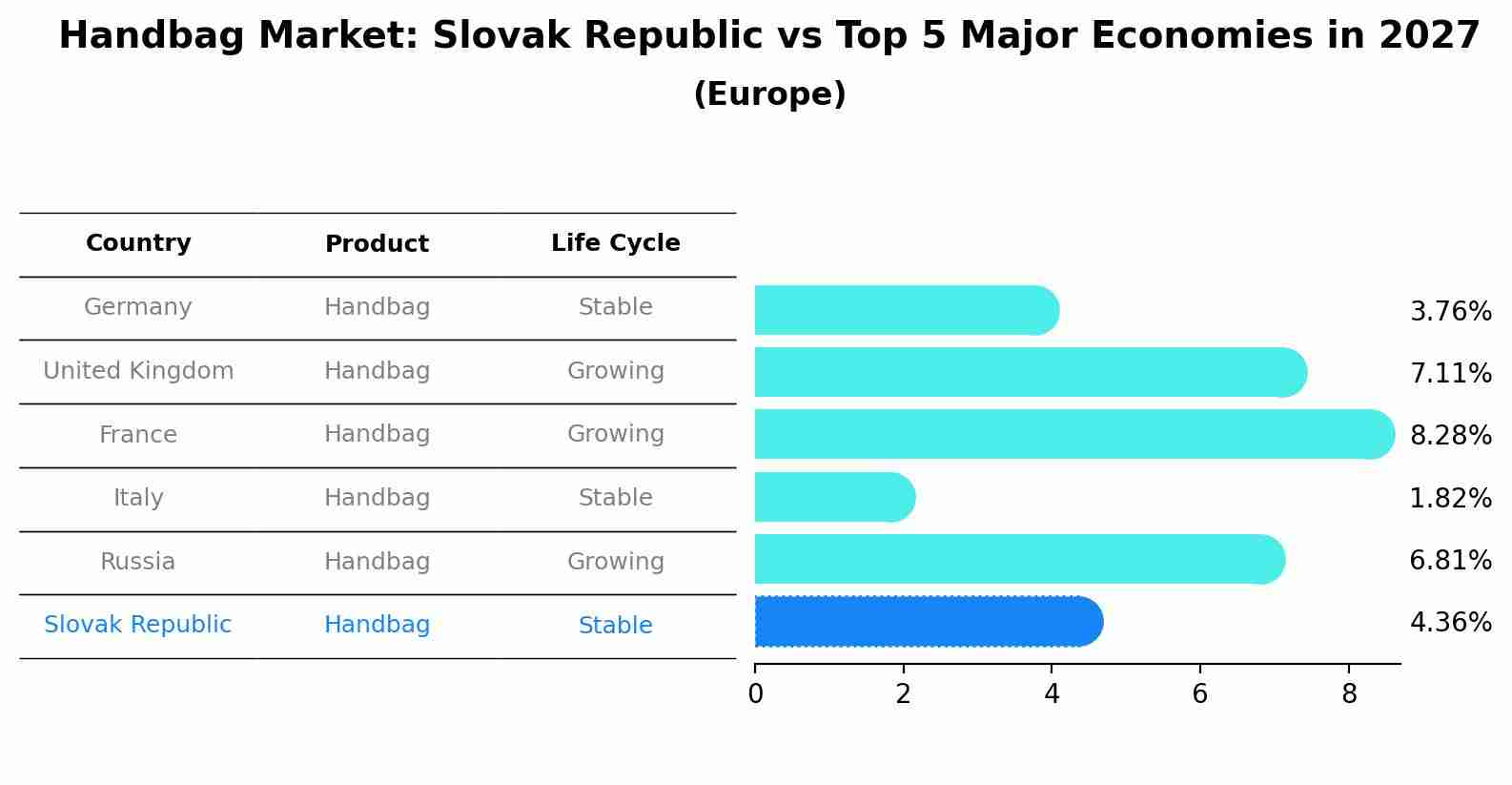 Handbag Market: Slovak Republic vs Top 5 Major Economies in 2027 (Europe)