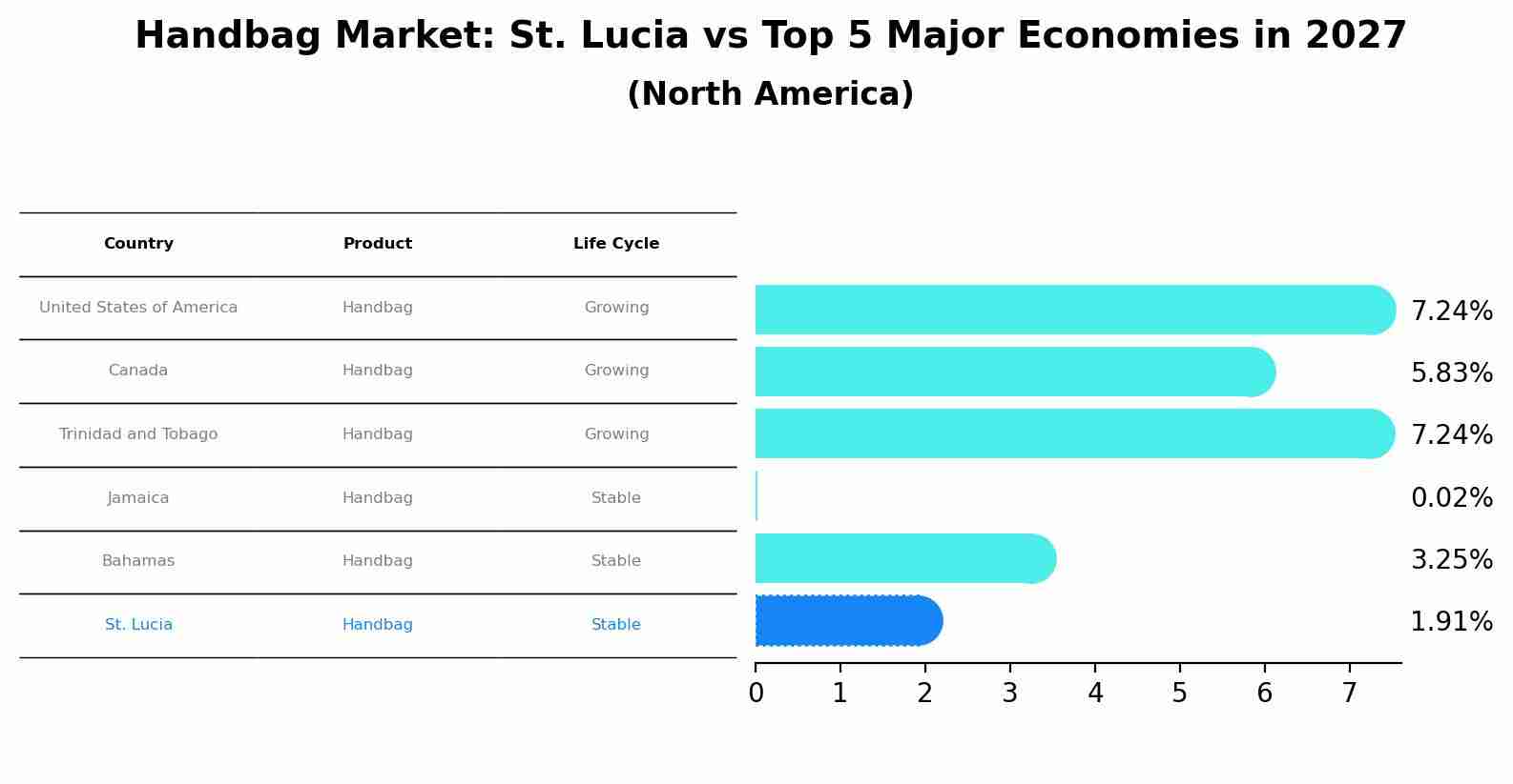 Handbag Market: St. Lucia vs Top 5 Major Economies in 2027 (North America)