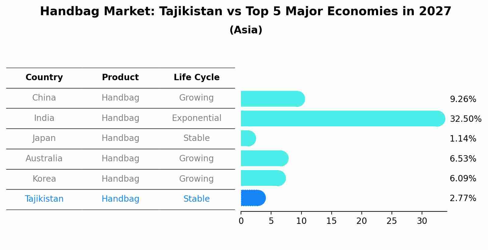 Handbag Market: Tajikistan vs Top 5 Major Economies in 2027 (Asia)