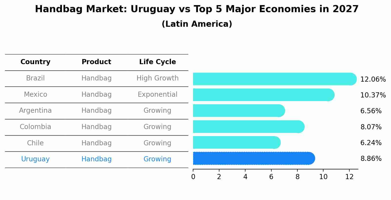 Handbag Market: Uruguay vs Top 5 Major Economies in 2027 (Latin America)